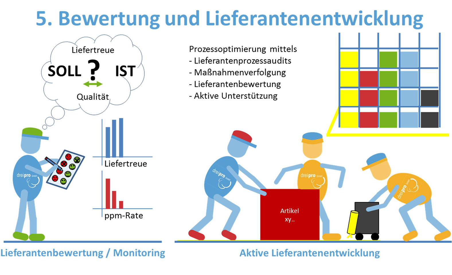 Lieferantenentwicklung